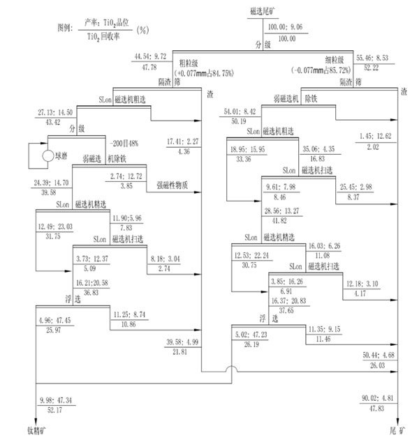 攀鋼選鈦廠擴能改造流程.jpg